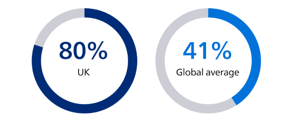 UK staff face highest levels of burnout