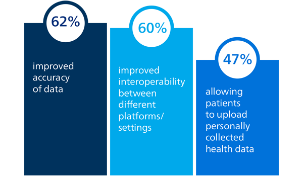 Shit to Data driven Care