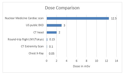 dose comparison
