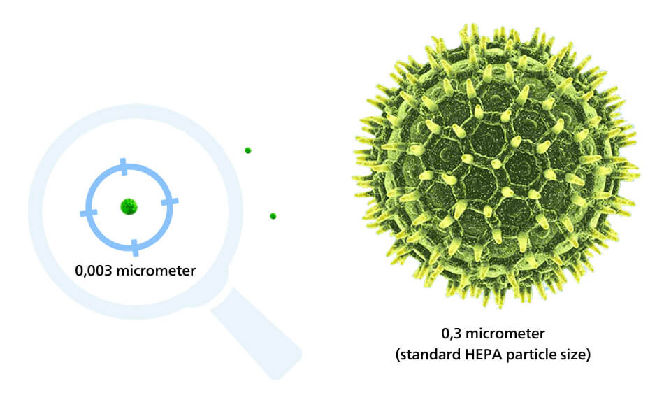 Graphic showing how small particles Philips filters can purify comparing to the smallest known virus